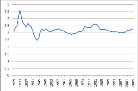 US capital to ouput ratio, 1929-2005 US capital to ouput ratio, 1929-2005