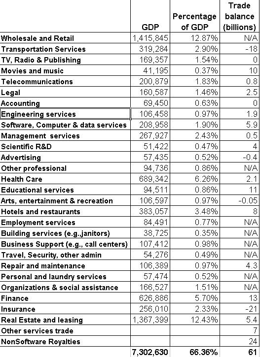 Services in US Economy