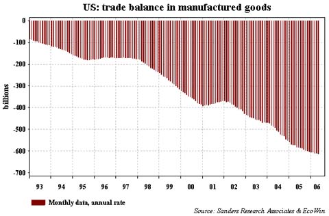 US Trade Deficit US Trade Deficit